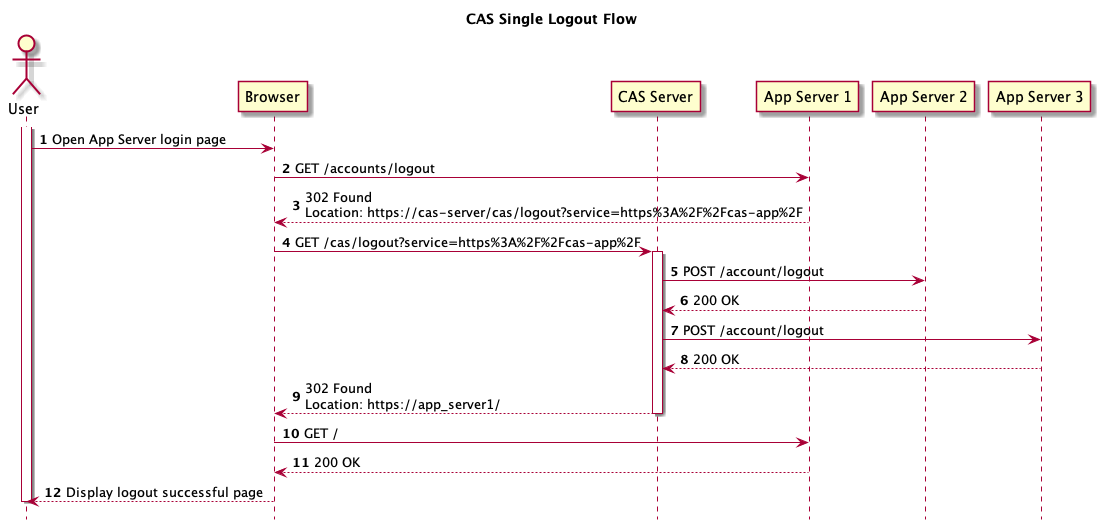 CAS single logout flow