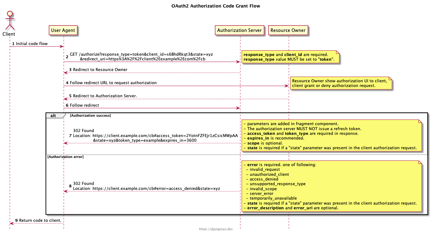 OAuth2 Authorization Code Grant Flow Sequence Diagram
