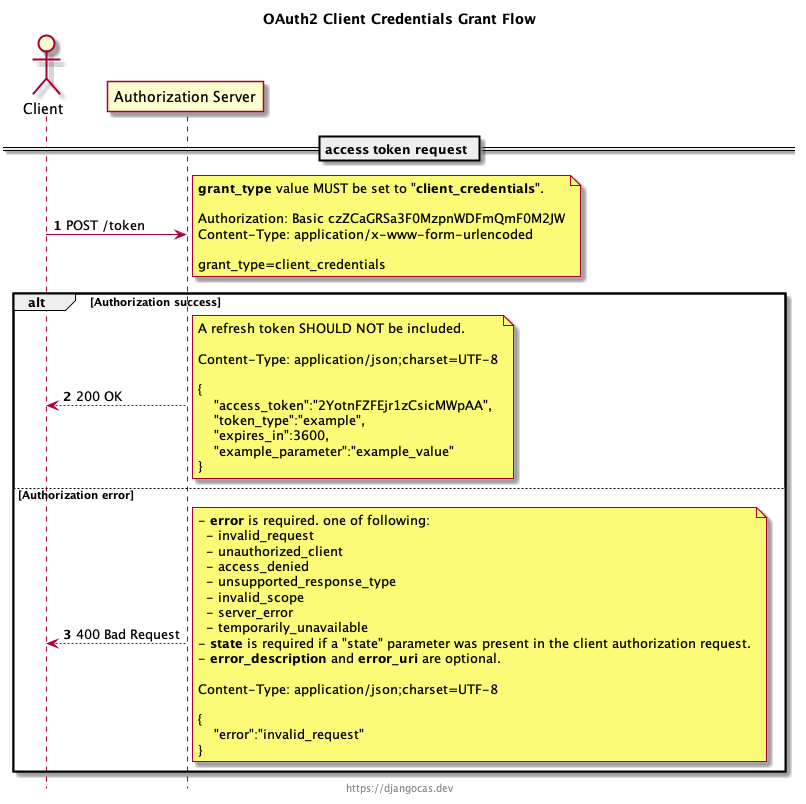 oauth sequence diagram