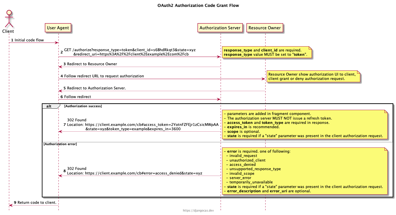 oauth sequence diagram