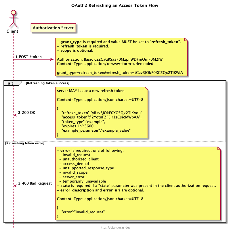 OAuth2 Refreshing an Access Token Flow Sequence Flow