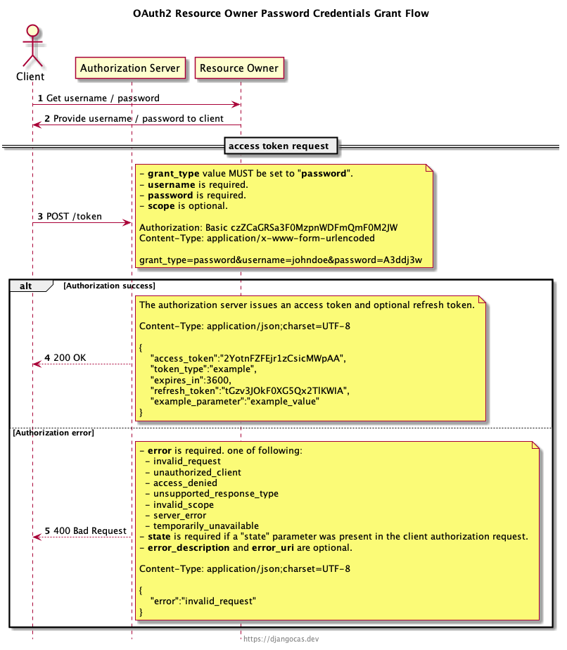 Resource Owner Password Credential Grant Flow Sequence Diagram