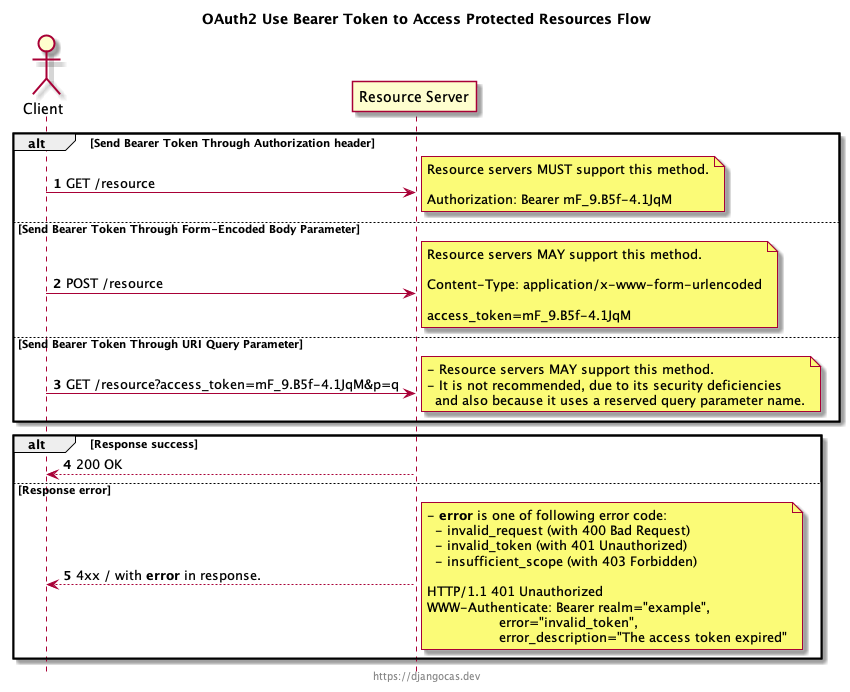 OAuth2 Use Bearer Token to Access Protected Resources Flow Sequence Diagram