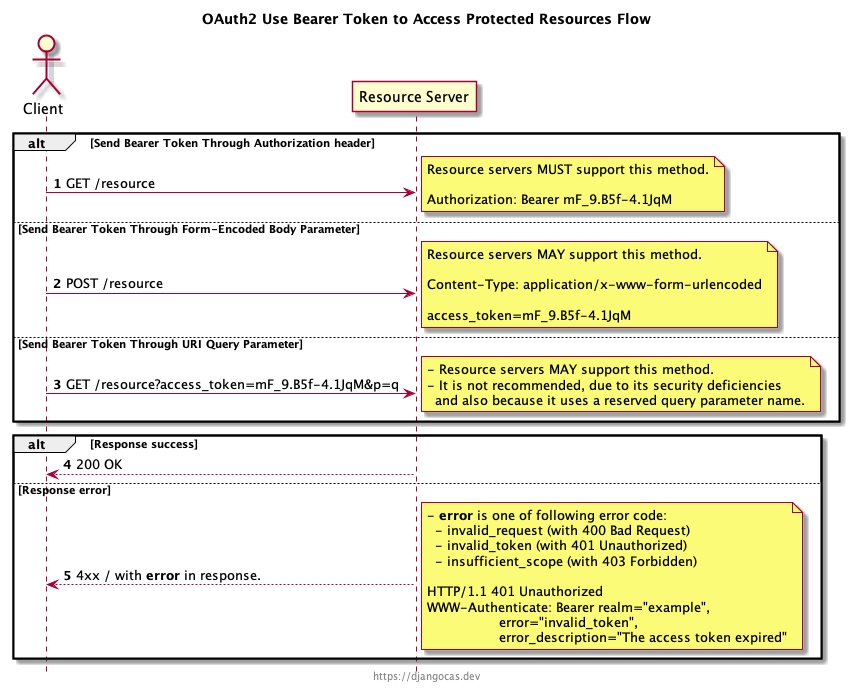 PDF] The OAuth 2.0 Authorization Framework: Bearer Token Usage