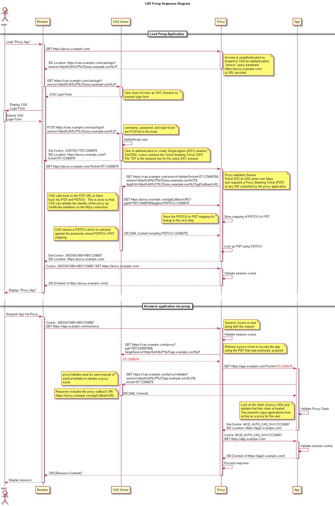 CAS Proxy web flow diagram