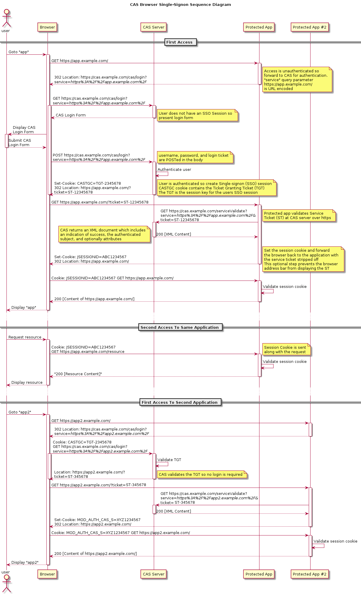 CAS Web flow diagram